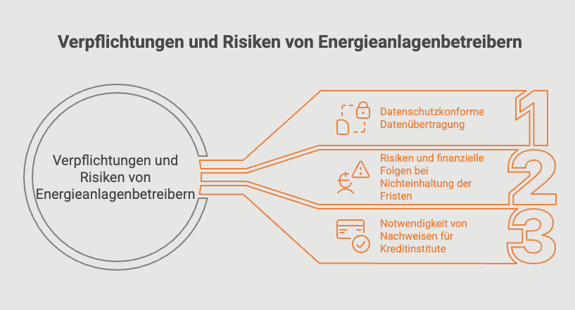 Marktstammdatenregister: Diagramm zu Verpflichtungen und Risiken von Energieanlagenbetreibern: Datenschutz, Fristen, Nachweise für Kreditinstitute.