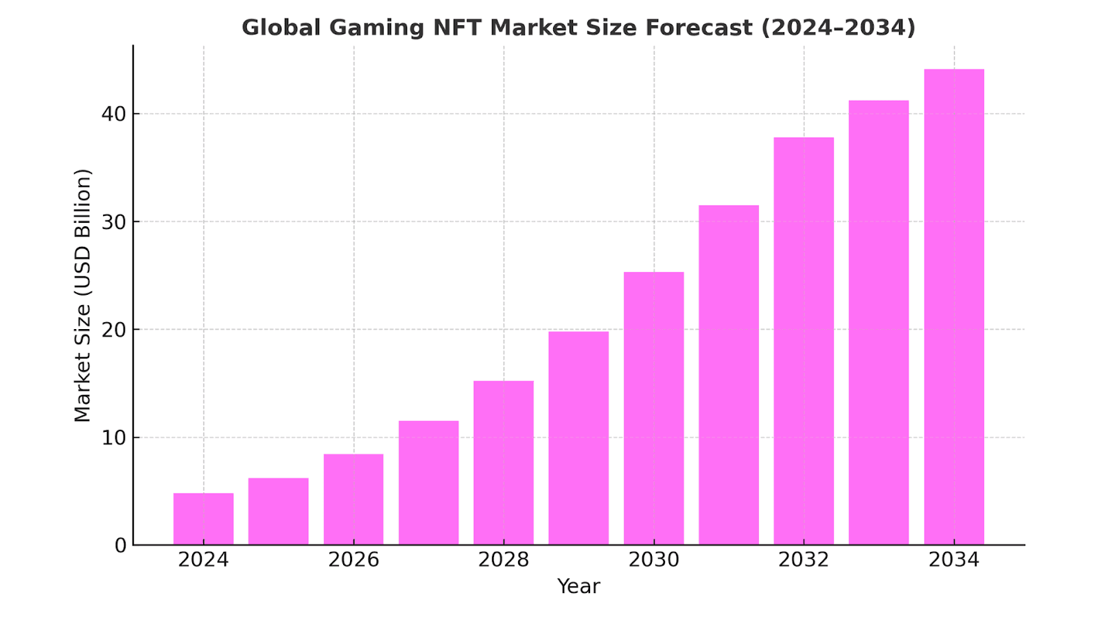 Global Gaming NFT Market Size Forecast