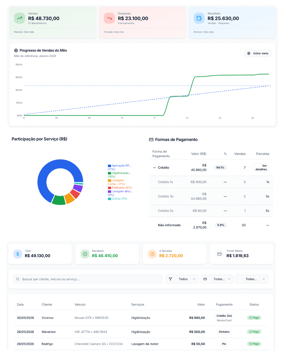 Sistema(Software) de Gestão para lava rapido, esteticas, oficinas e autocenters - 4UCar