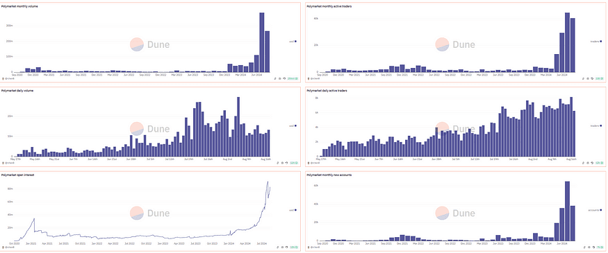 Polymarket Stats