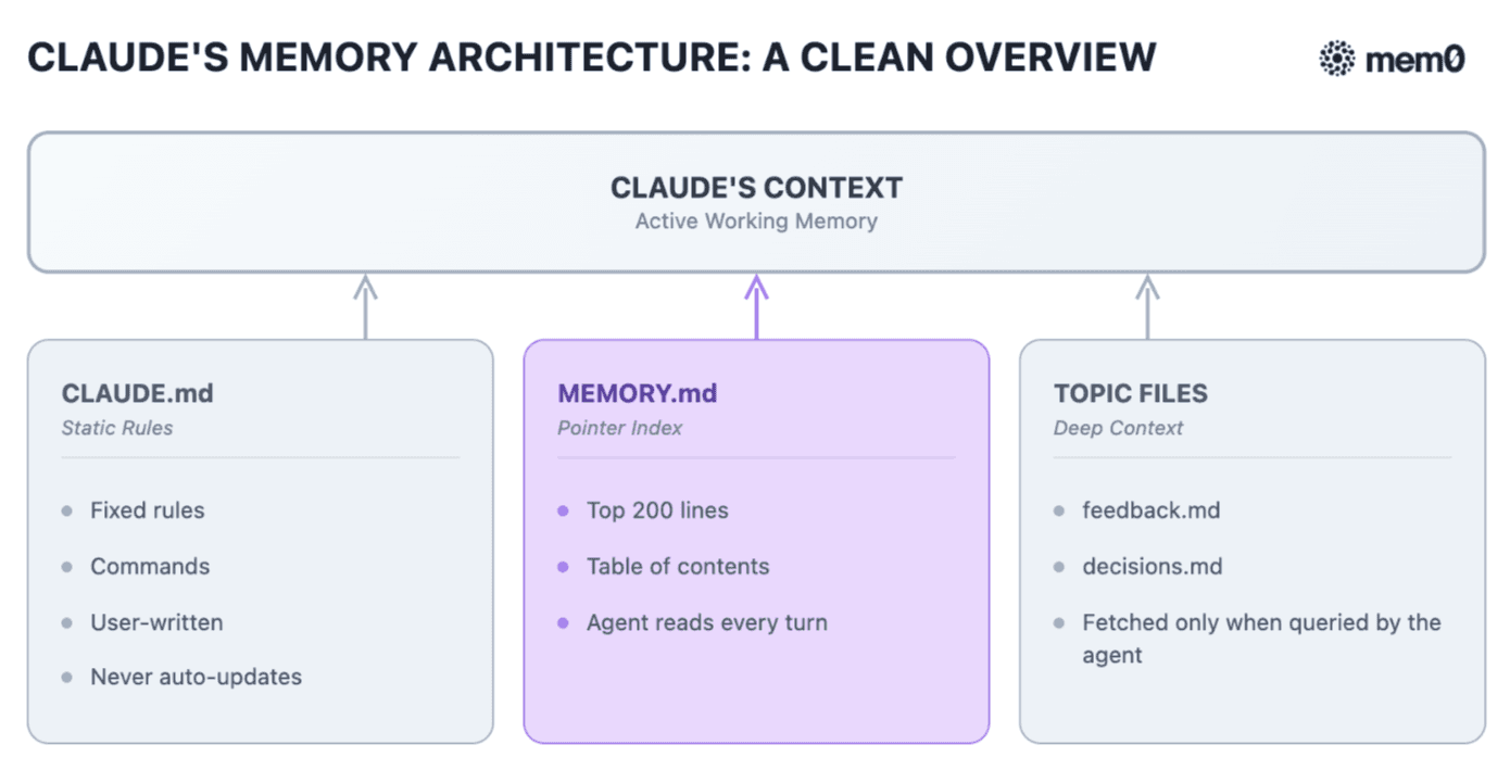 Claude Code Context Memory Architecture