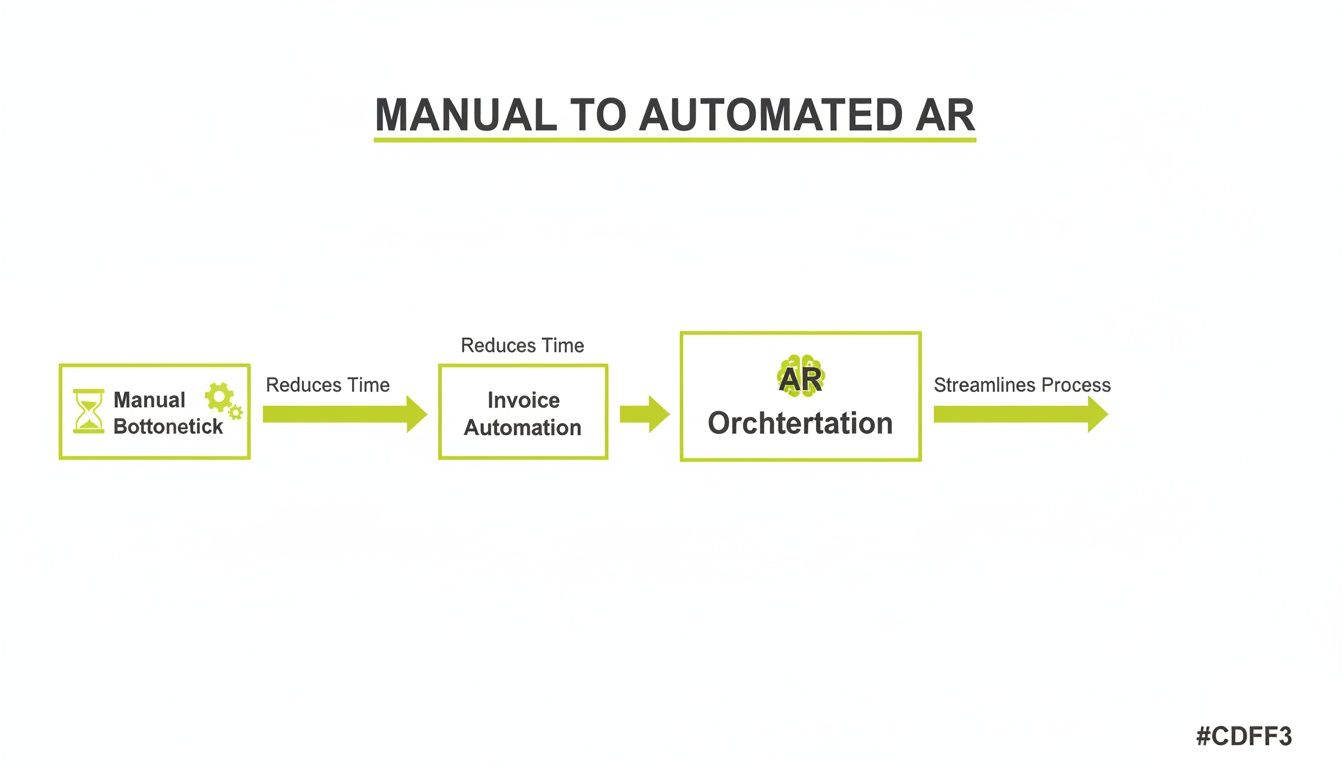 Flowchart illustrating the transition from manual AR bottlenecks to automated AR through invoice automation and orchestration.