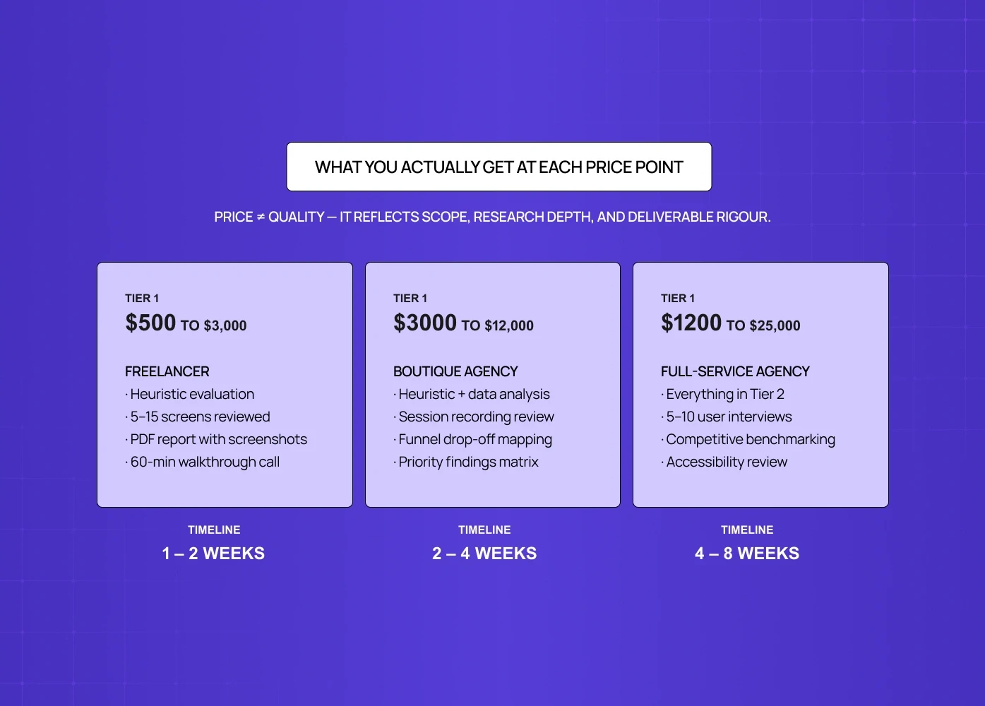 Pricing tiers for UX audits showing freelancer, boutique agency, and full-service options with deliverables and timelines.