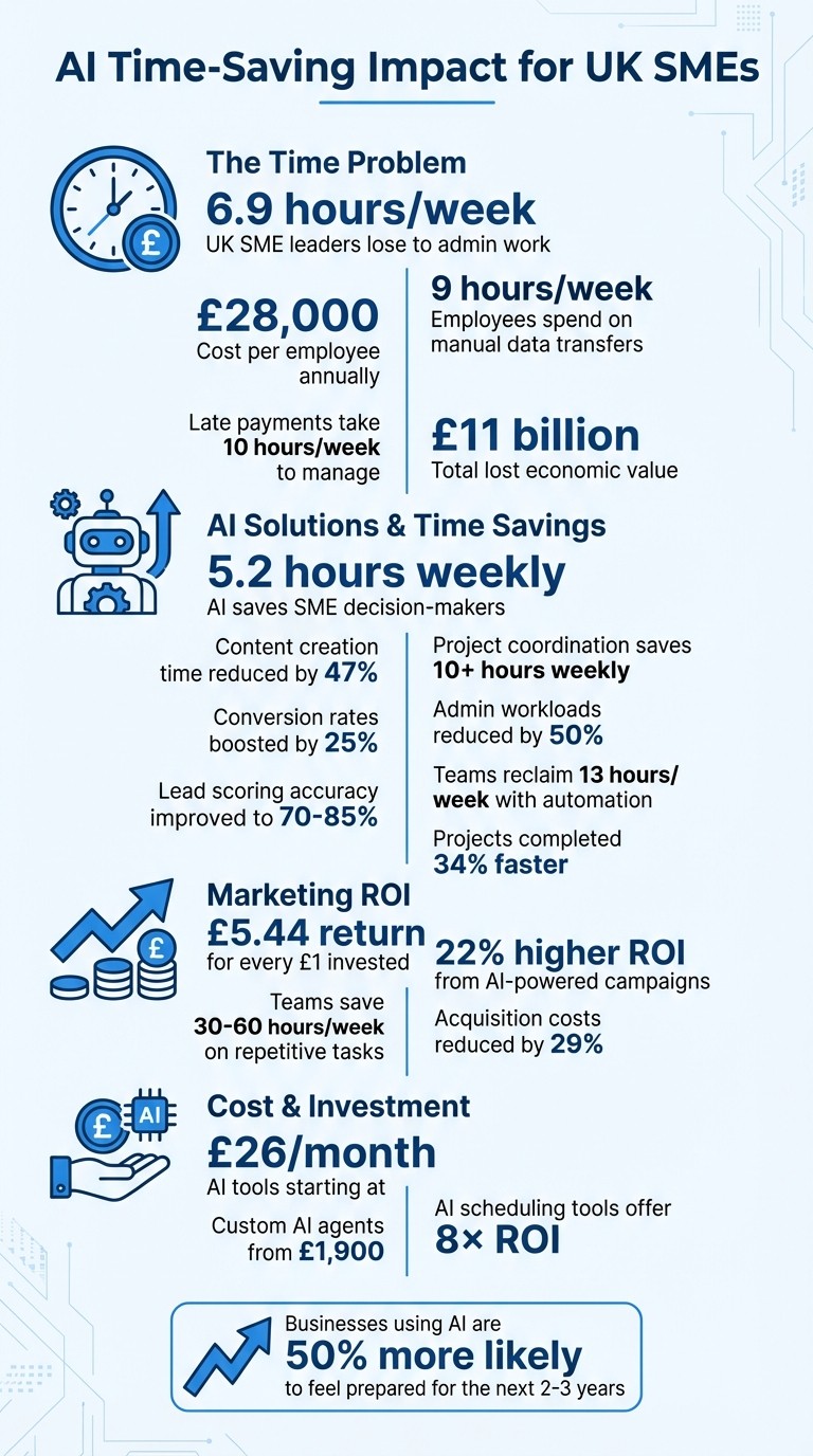 How AI Saves Time for UK SME Leaders: Key Statistics