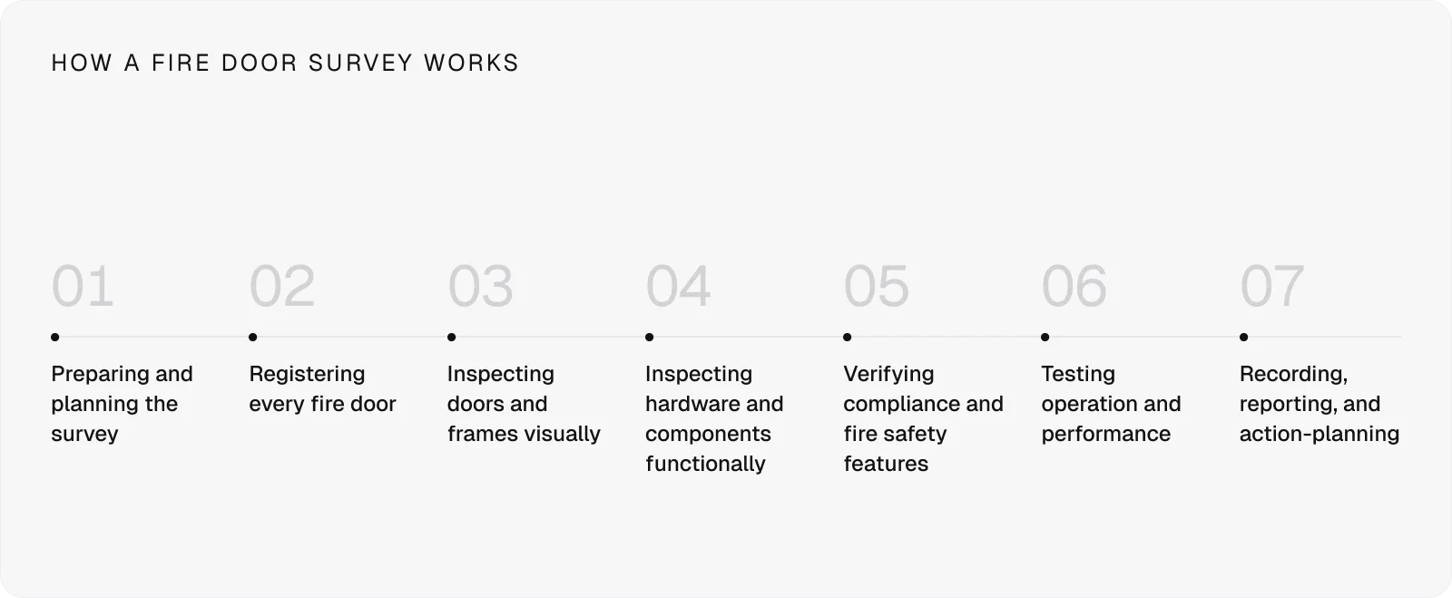 how-a-fire-door-survey-works