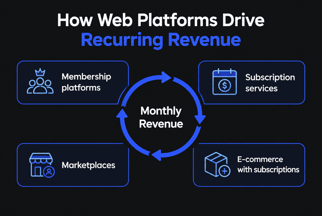 Infographic of how web platforms drive recurring revenue: membership platforms, subscription services, marketplaces and e-commerce subscriptions