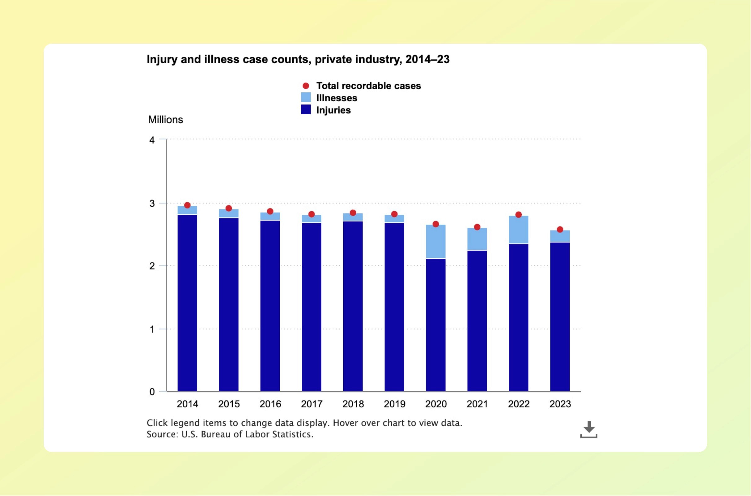 2.6 million workplace injuries and illnesses in private industry in 2023, down 8.4 percent from 2022