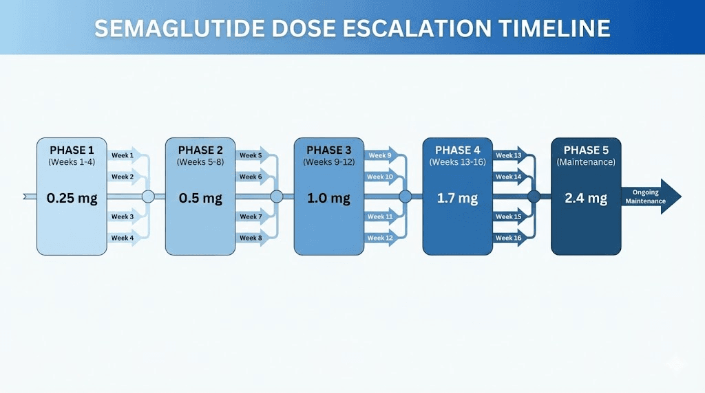 Semaglutide dose escalation schedule showing weekly progression from starting to maintenance dose