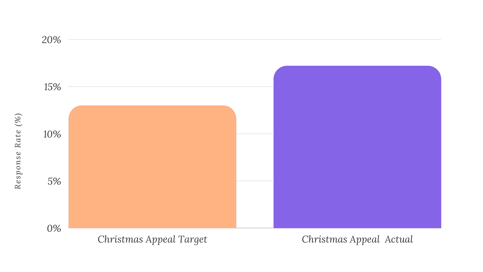 Charity increases appeal response rate and raises more using machine learning