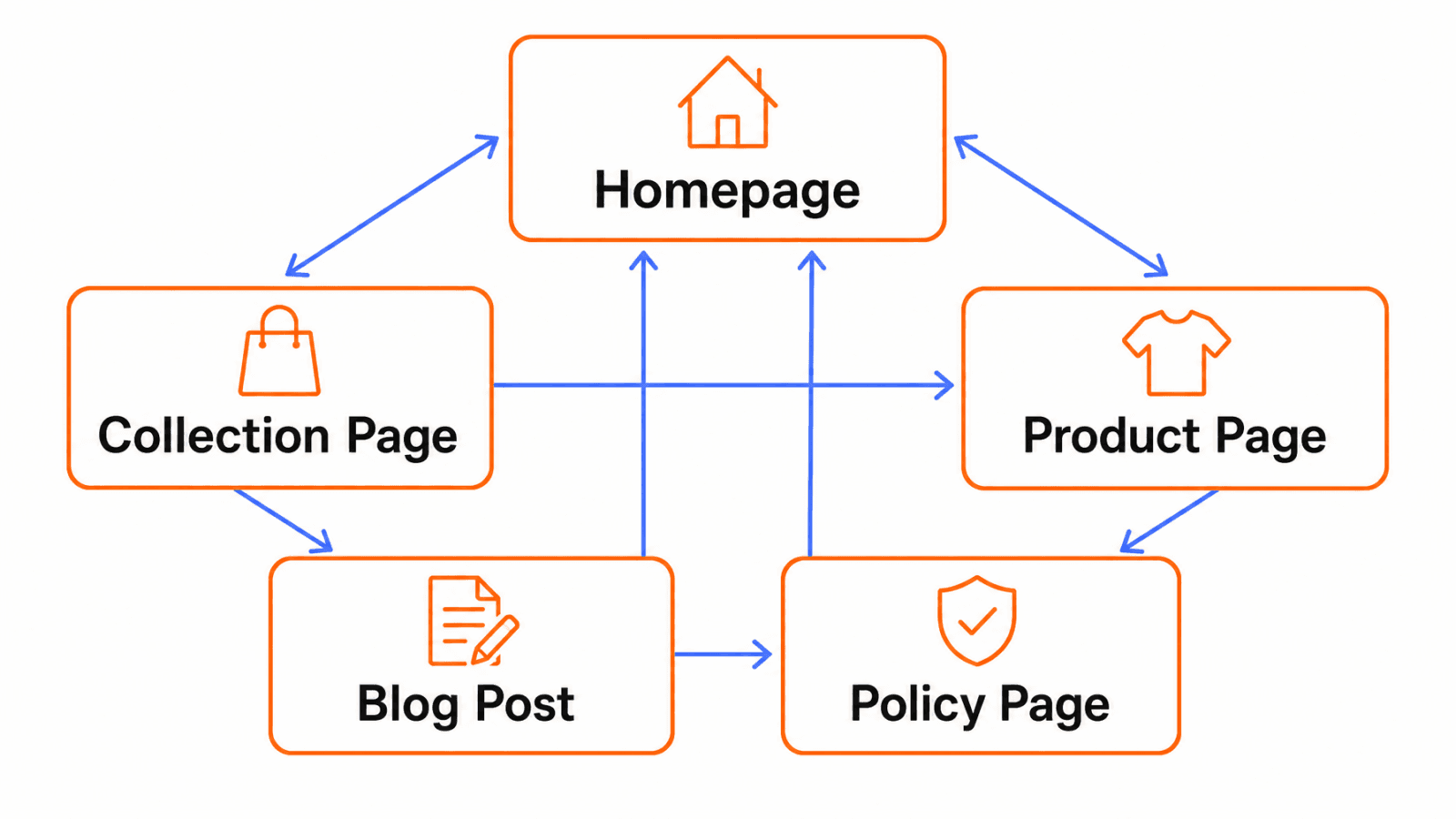 Shopify page-type SEO entity map showing homepage, collection, product, blog, and policy relationships