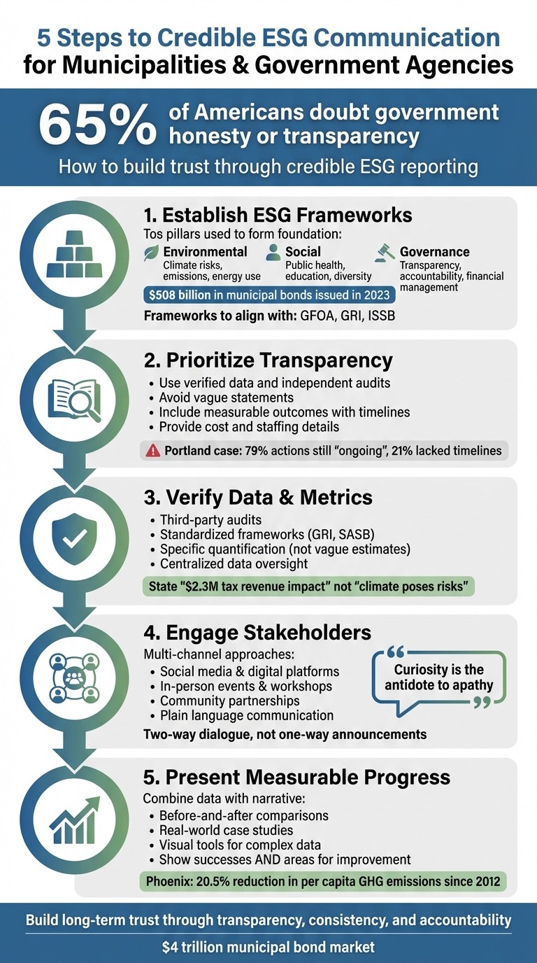 5 Steps to Credible ESG Communication for Municipalities