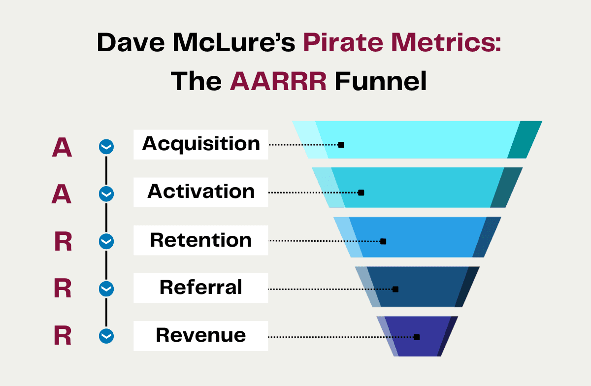 AARRR Pirate Metrics Funnel