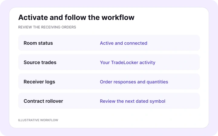 Activate and follow your trades — illustrative Copygram workflow.