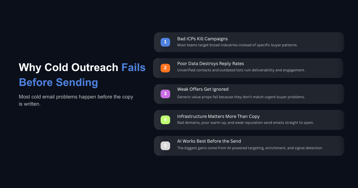 Cold outreach strategy infographic showing five reasons campaigns fail before sending, including ICPs, data quality, offers, and email infrastructure.