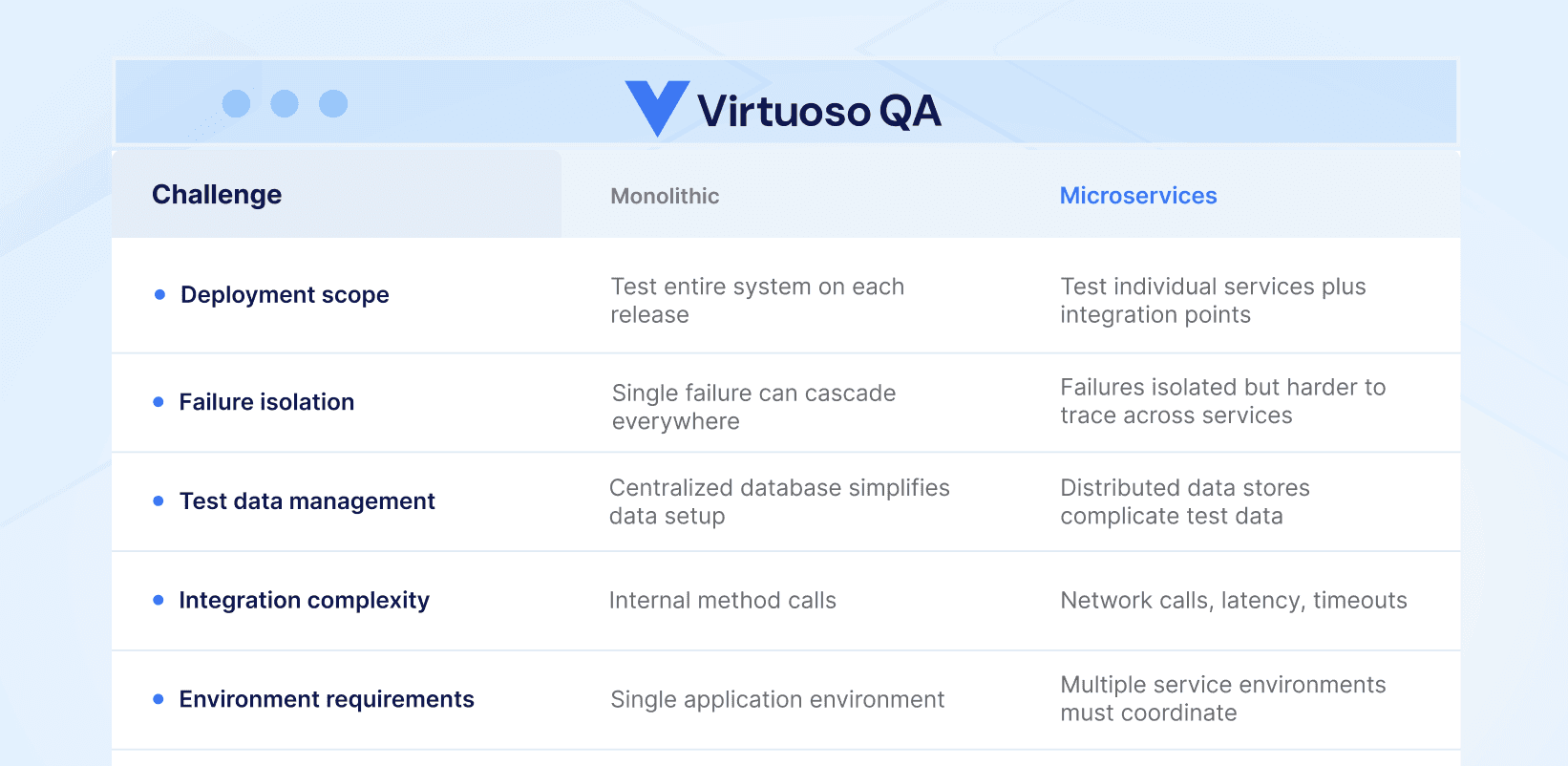 Microservices vs Monolithic Testing