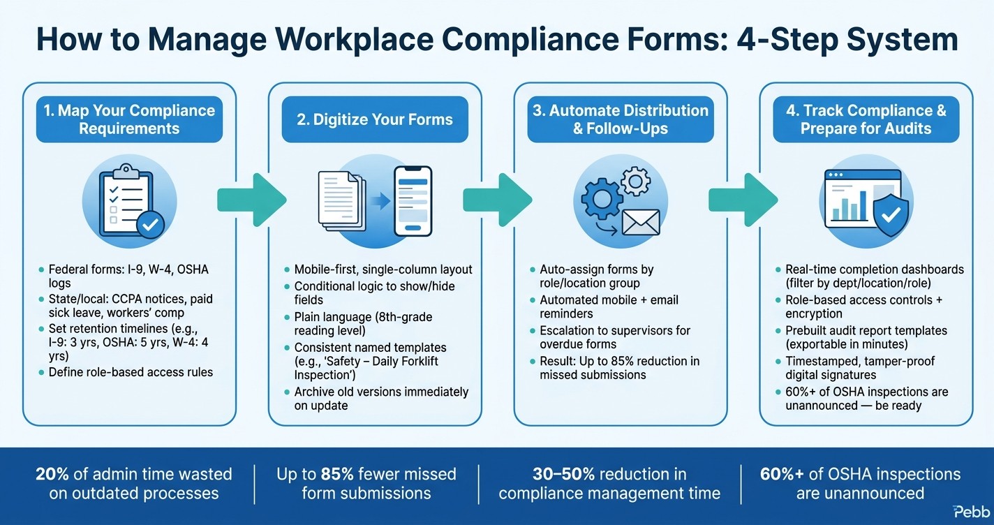 Compliance Form Management: 4-Step Workflow to Stay Audit-Ready