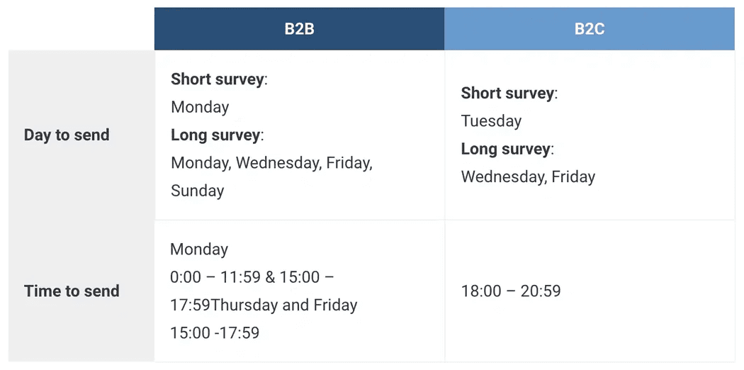 an infographic of best time to send out customer surveys