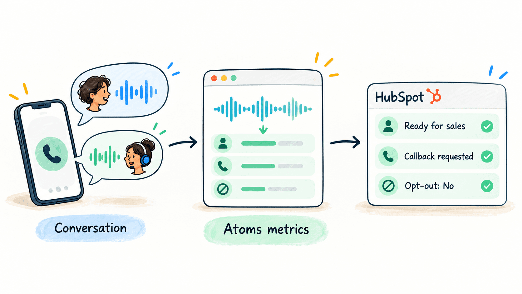 Illustration showing an AI voice conversation processed by Smallest AI Atoms into structured lead qualification metrics, including sales readiness, callback requests, and opt-out status, then synced to HubSpot CRM.