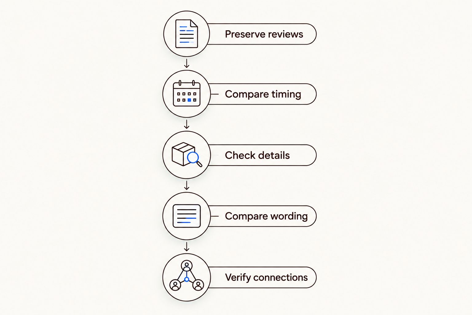 Evidence-checking sequence from preserving reviews to verifying connections