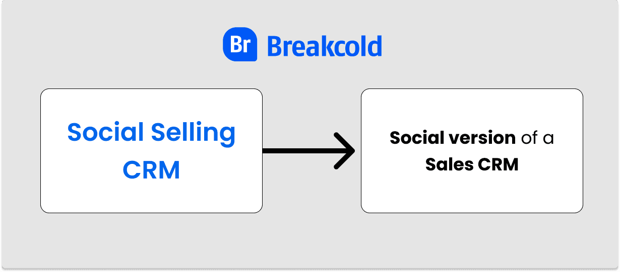 Social Selling CRM is the social CRM version of a Sales CRM | Breakcold