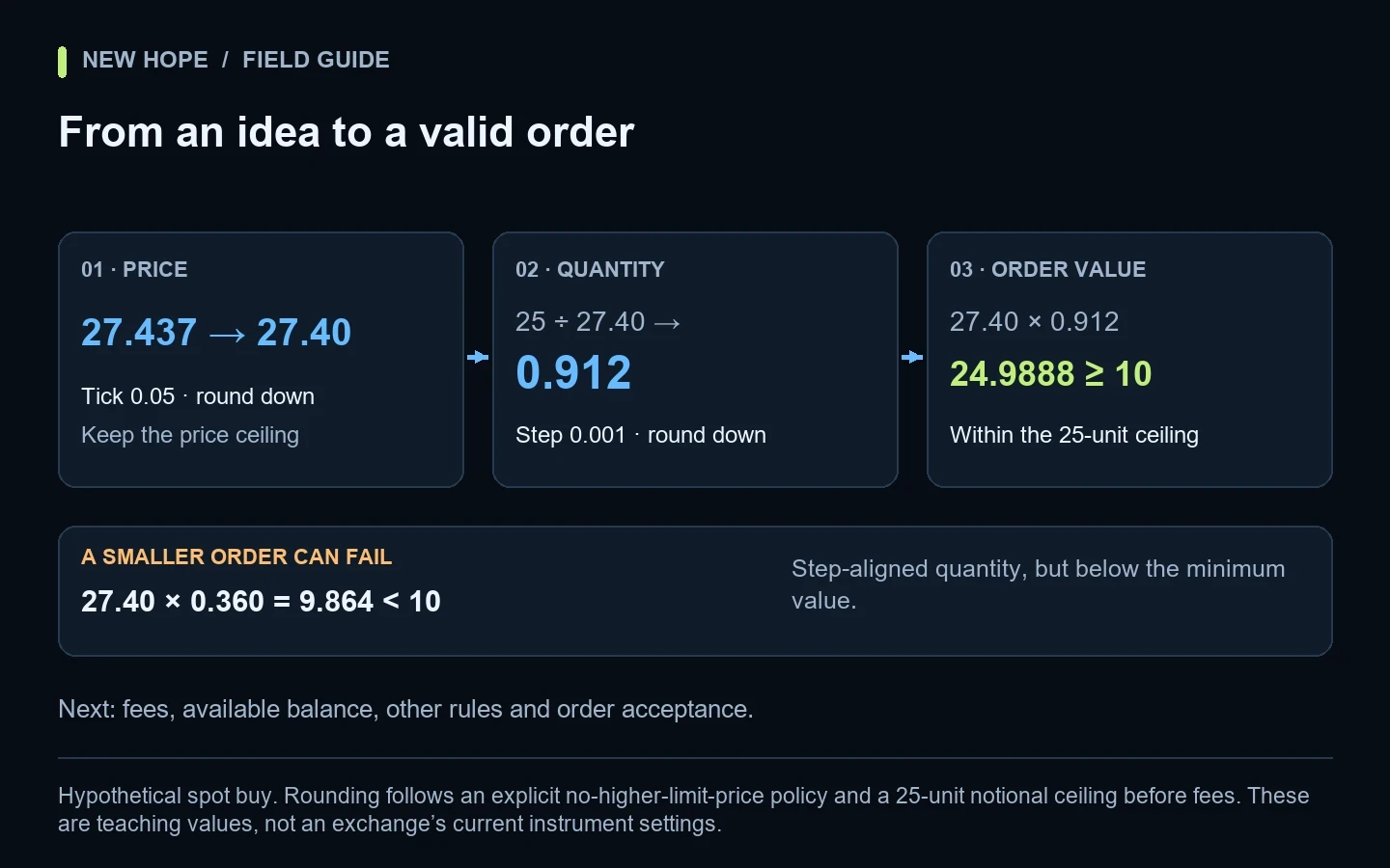 Validation flow from proposed price through tick-size rounding, quantity-step rounding and minimum order-value checks.