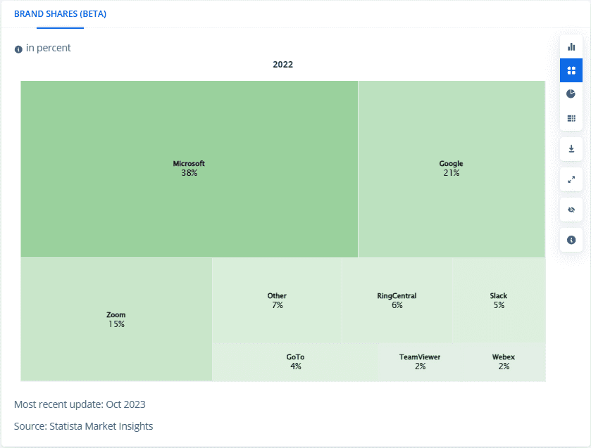 Overview of brand shares in collaboration software market