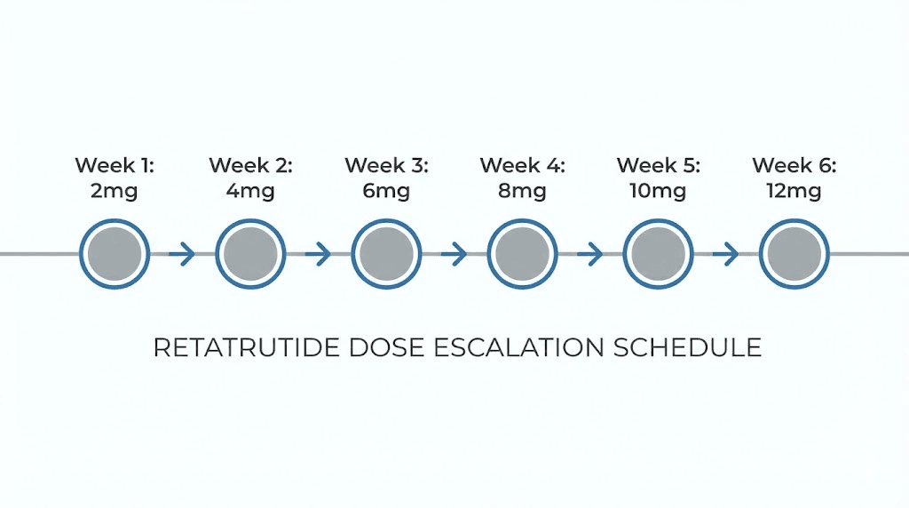 Retatrutide dose schedule weekly titration timeline from starting dose to maintenance