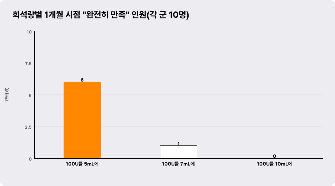 희석량별 1개월 시점 
