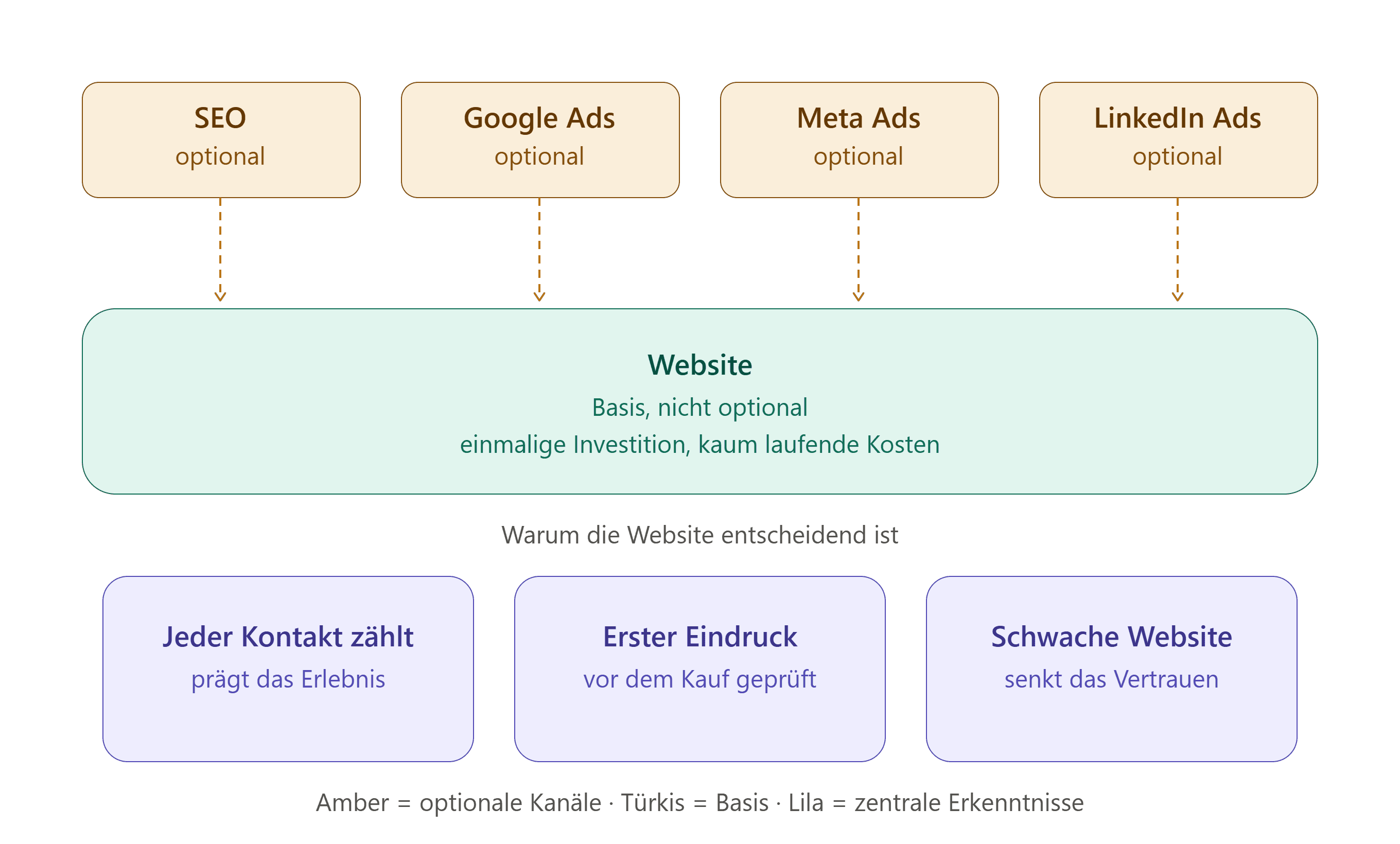 eine grafik, die zeigt, dass eine website ein wichtiges element im marketing-kontext darstellt