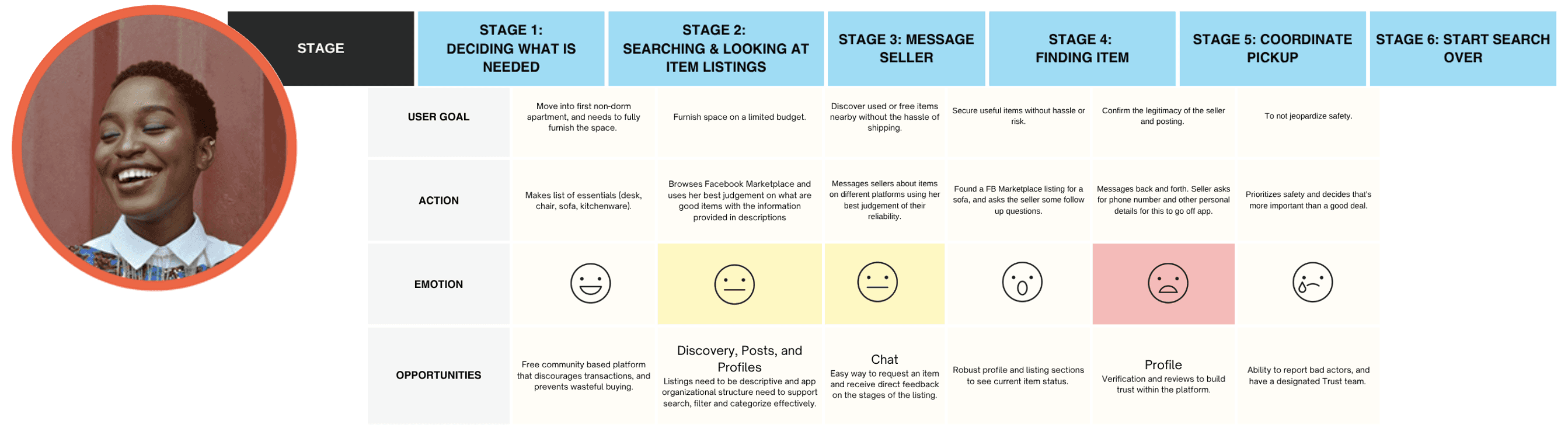 Stages