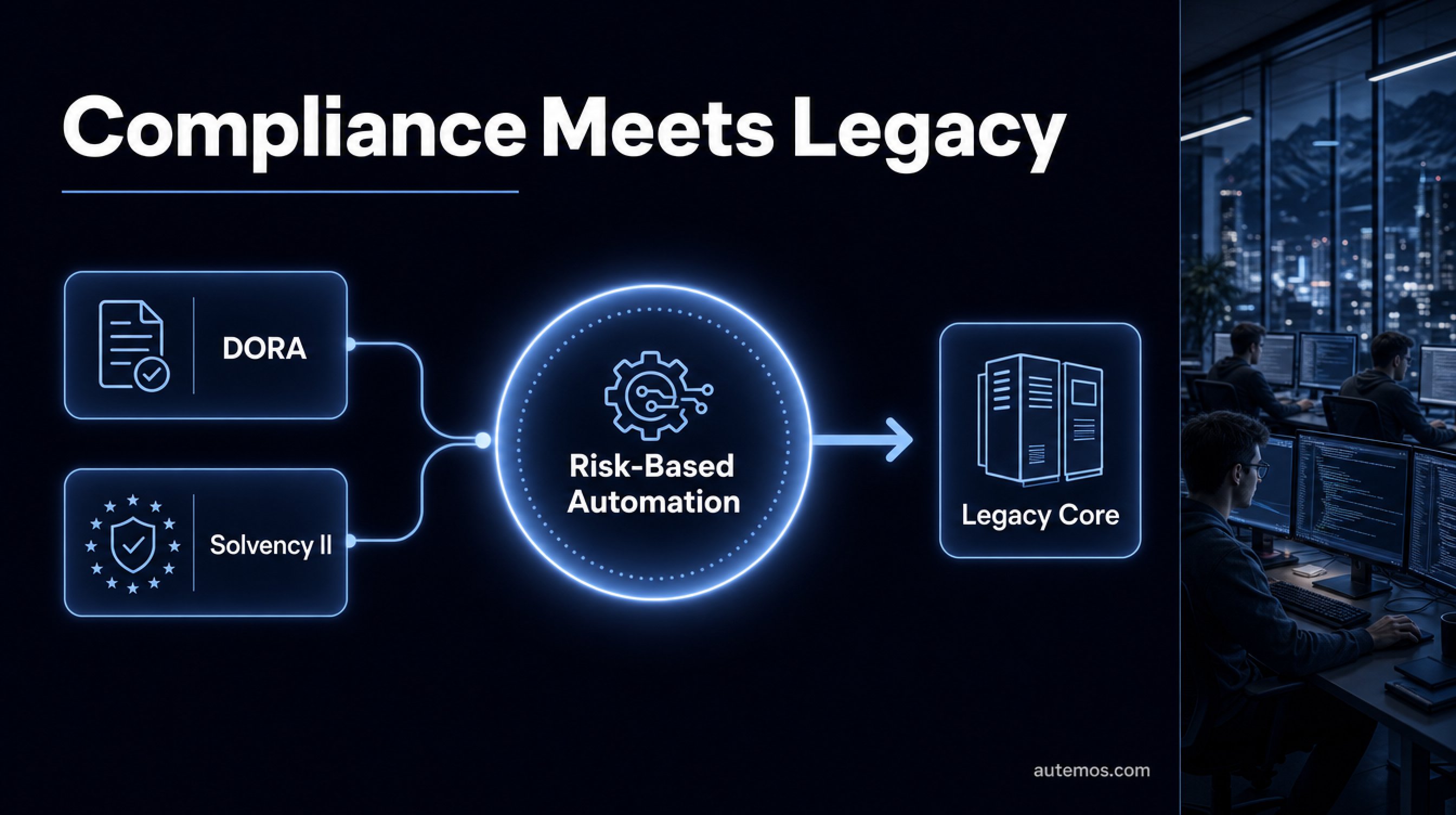 Concept diagram: DORA and Solvency II meet legacy cores and lead to risk-based test automation in insurance.