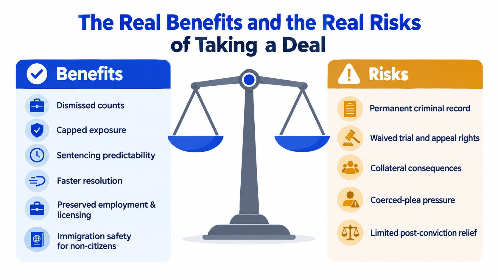 A graphic weighing the legal benefits and risks associated with accepting a plea bargain in court cases.