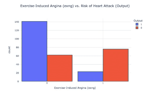the-effect-of-exng-on-risk-of-heart-attack-graph