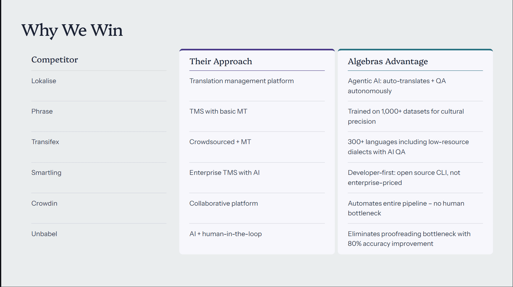 Algebras’ comparison slide created on Alai (best for comparison with multiple competitors)