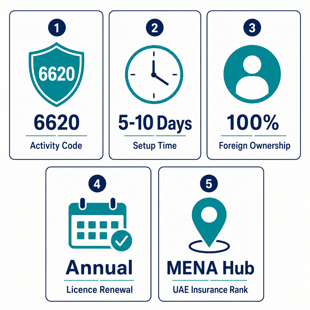 Infographic: Start a Insurance & Pension Auxiliary Services Business in Dubai