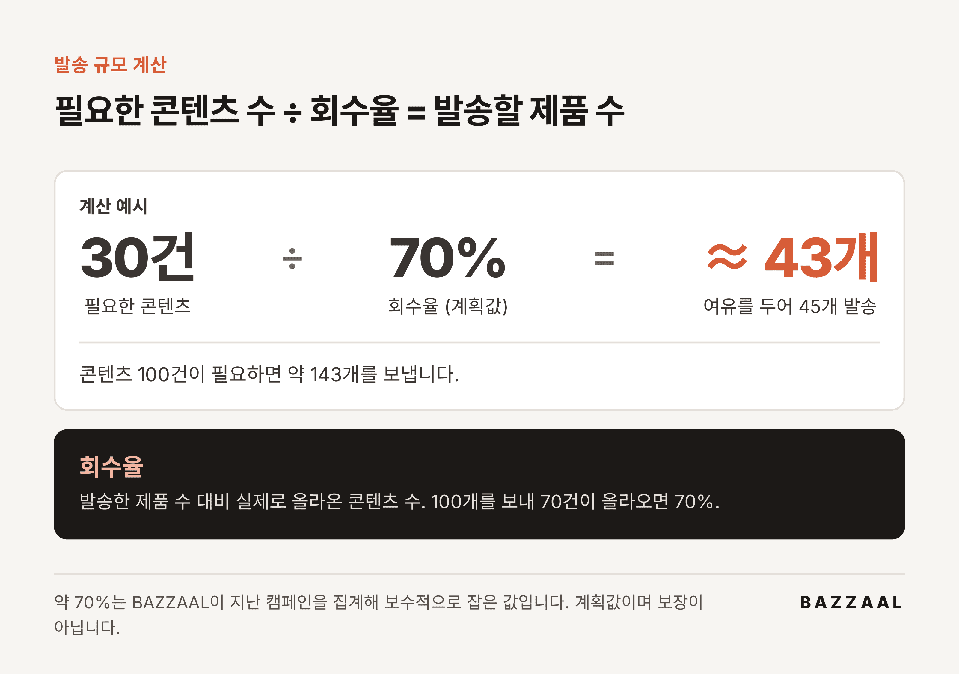 도해: 필요한 콘텐츠 30건을 회수율 70%로 나누면 약 43개, 여유를 두어 45개를 보냅니다. 100건이면 약 143개입니다. 회수율은 발송한 제품 수 대비 올라온 콘텐츠 수입니다.