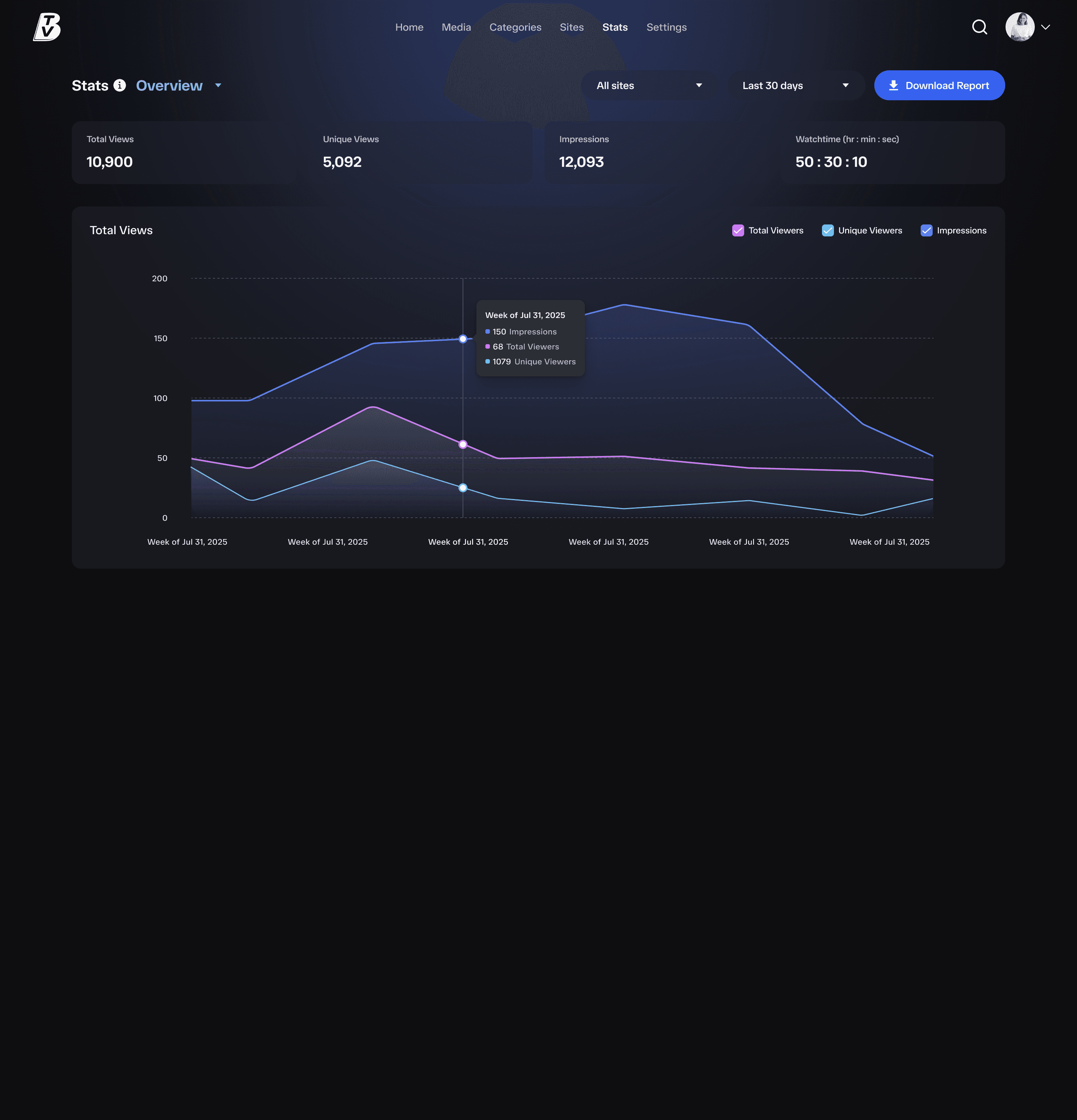 BrandTV Stats UI showing an engagement analytics dashboard with line charts for total views, unique viewers, and impressions over 30 days