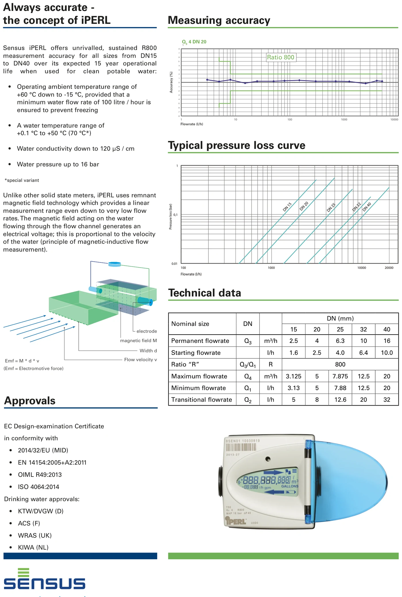 Sensus iPERL accuracy/pressure-loss curves, measuring principle, flow-rate data and approvals