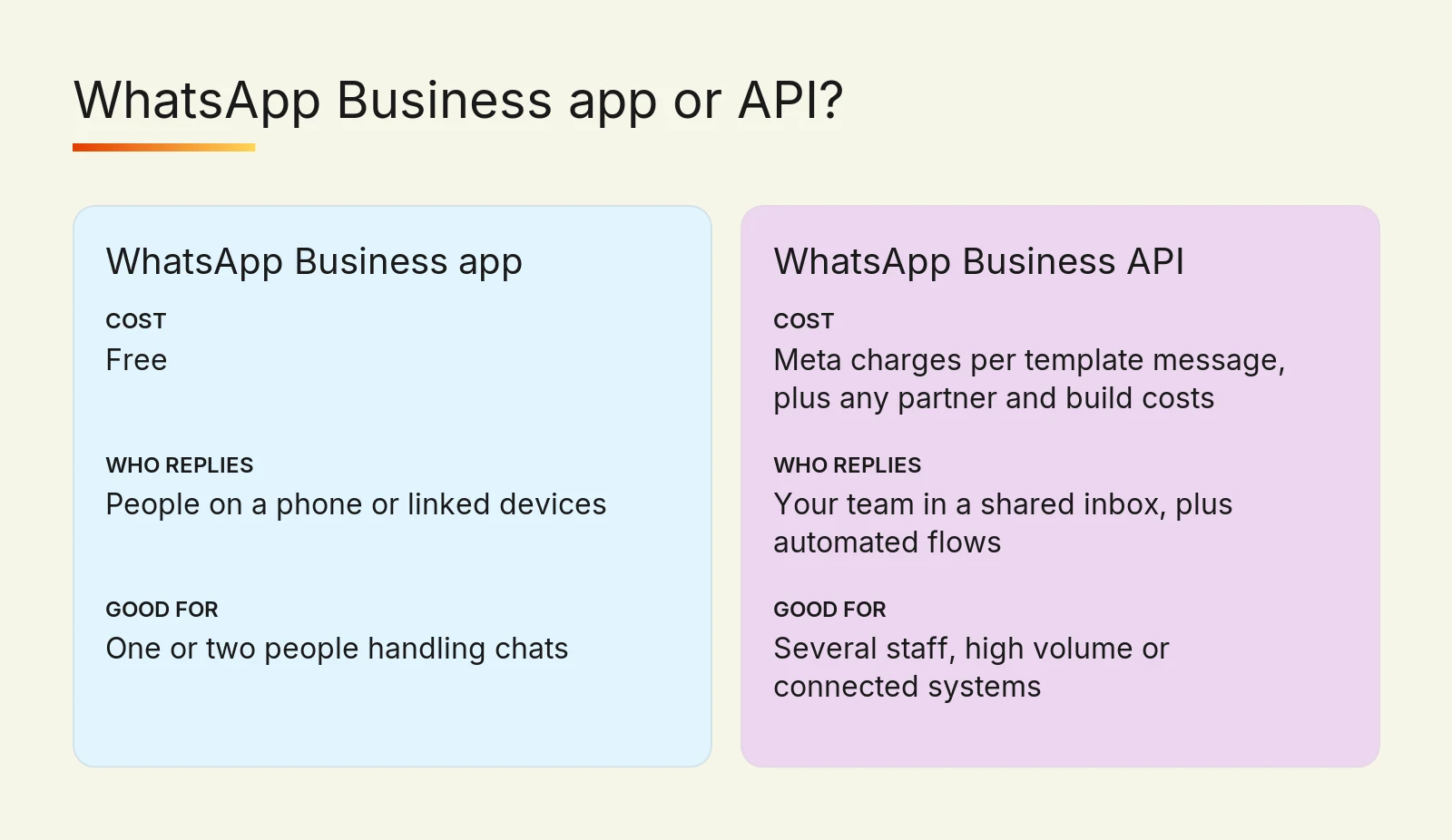 Comparison of the free WhatsApp Business app and the WhatsApp Business API by cost, who replies and best fit