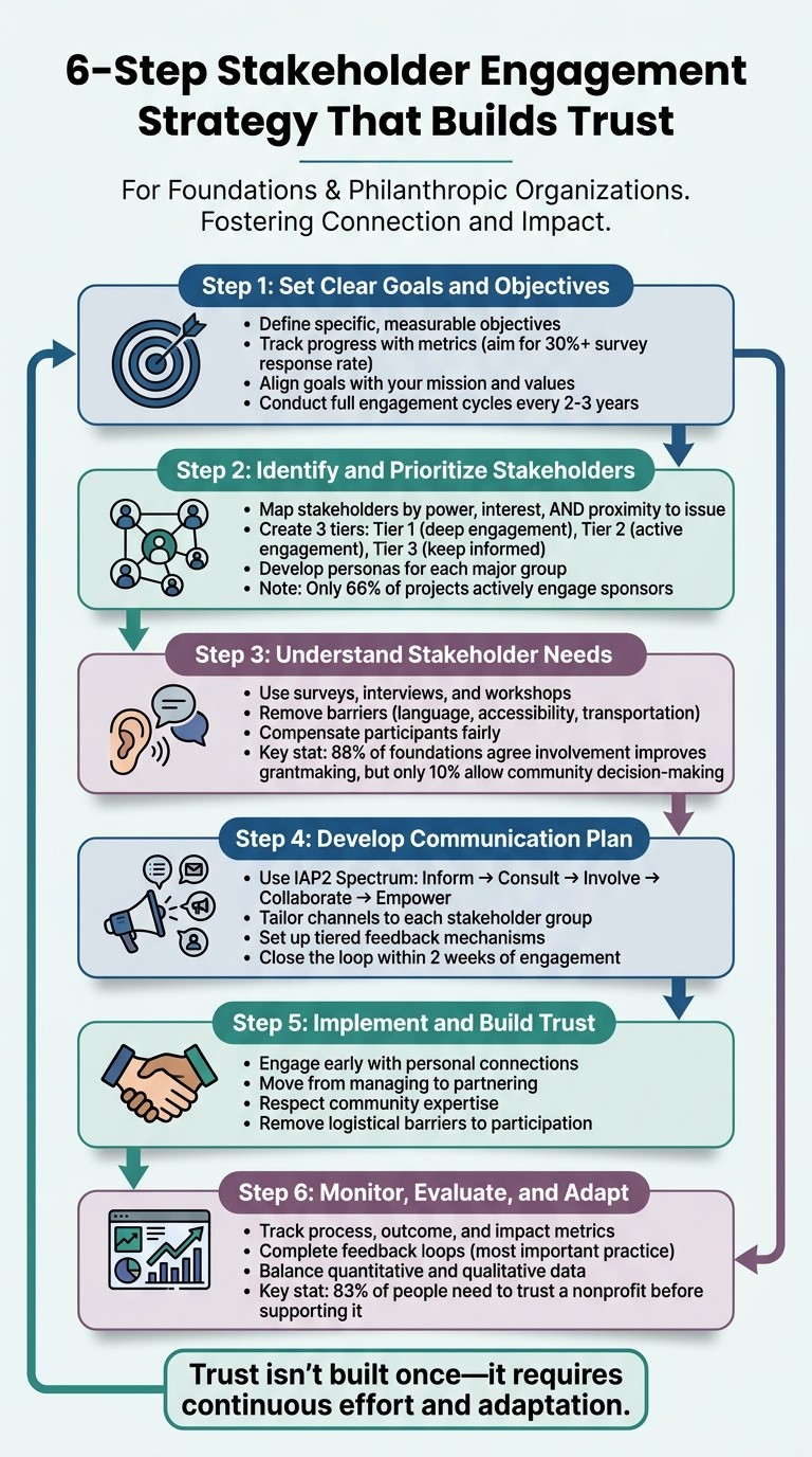 6-Step Stakeholder Engagement Strategy for Foundations