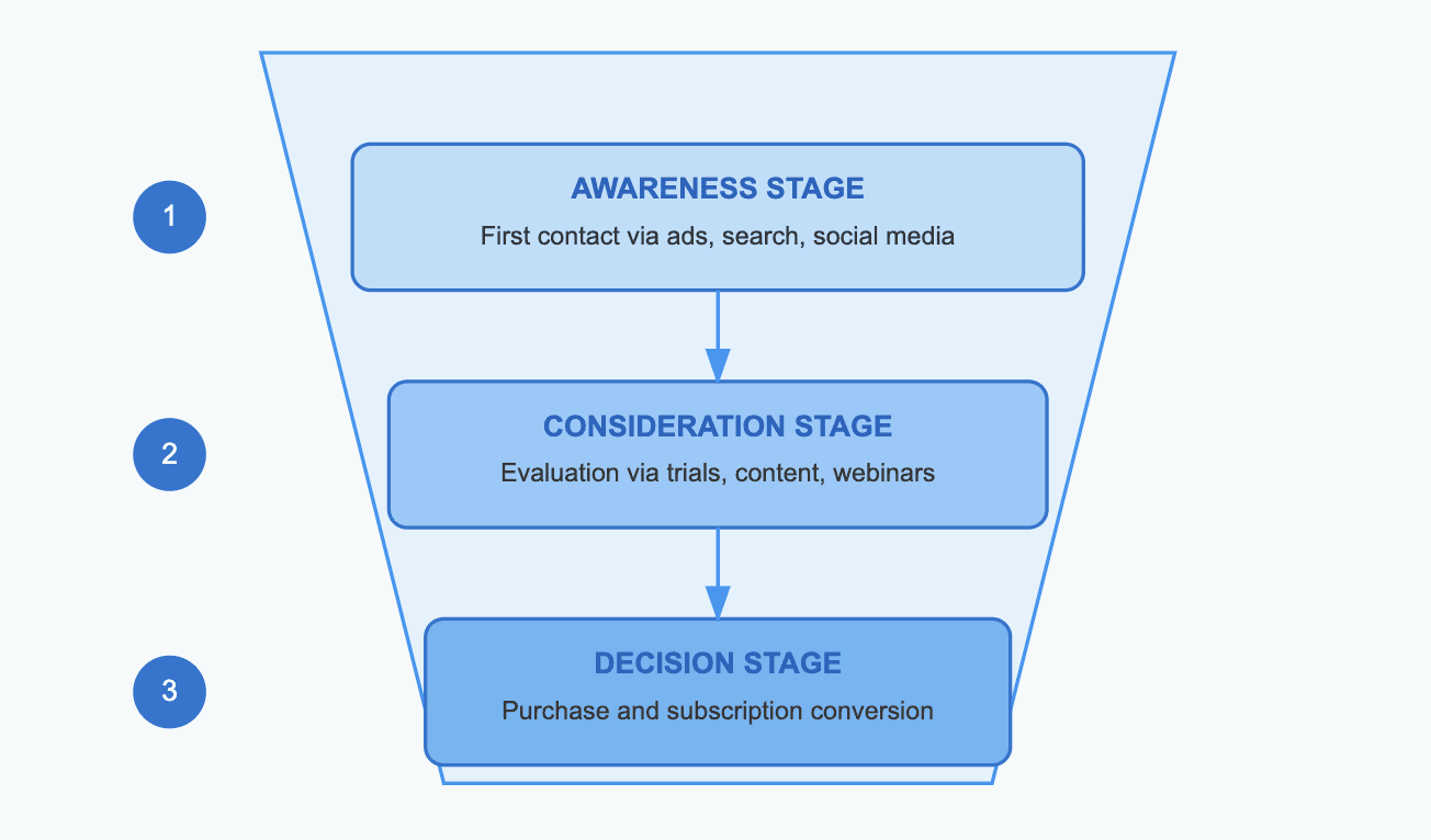 Key Stages in converstion path SaaS