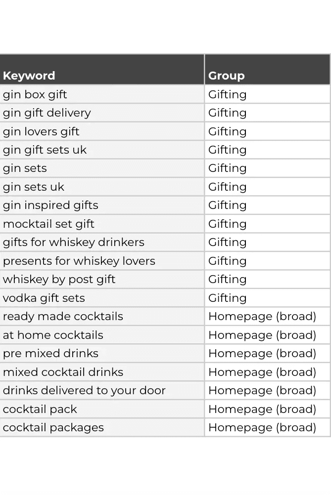 Table of keywords, groups, and search volumes for cocktail gifting and homepage.