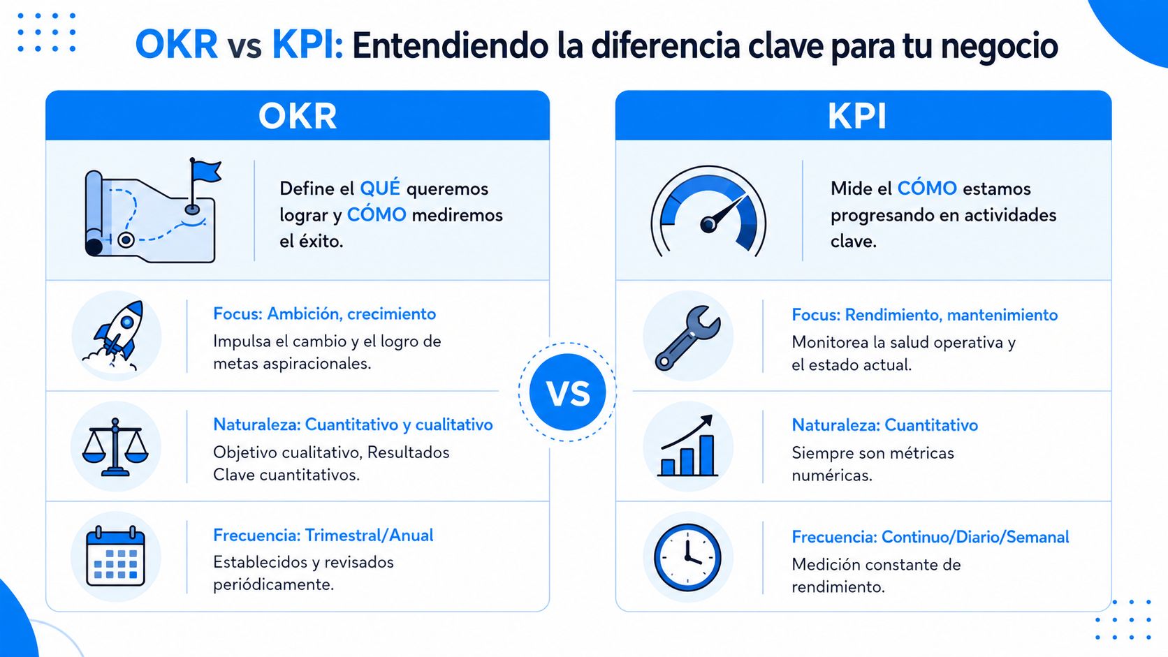 Infografía comparativa que explica las diferencias clave entre OKR y KPI para la gestión de negocios.