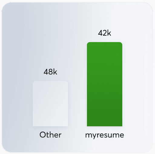 A bar chart comparing two data sets. The left bar, labeled "Other," is empty, while the right bar, labeled "myresume," is filled in green and reaches 42k. The chart indicates that "Other" has a total of 48k, visually representing the comparison between the two categories. The background is light with a subtle gradient effect.