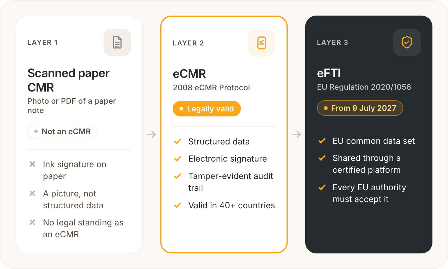 Scanned paper CMR vs legally valid eCMR vs eFTI: the three layers of digital consignment notes compared