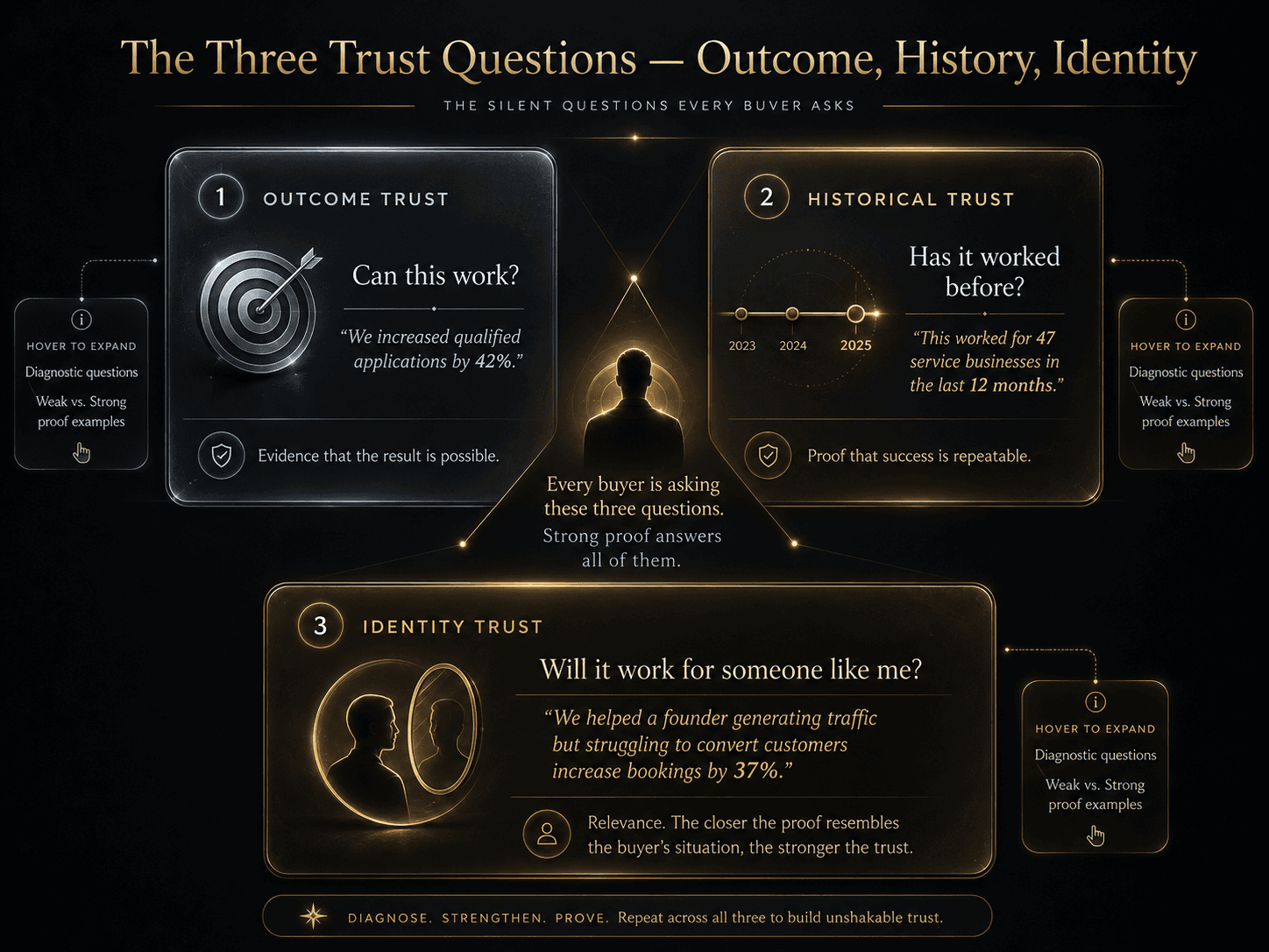 “The Three Trust Questions — Outcome, History, Identity” Concept: A minimalist, 3-panel grid or triangle. Each panel represents one trust question a buyer is silently asking:  Panel 1 (Outcome Trust): “Can this work?” — Icon: target/achievement — Example: “We increased qualified applications by 42%.” — Cool grey/blue — Label: “Evidence that the result is possible.”  Panel 2 (Historical Trust): “Has it worked before?” — Icon: timeline/history — Example: “This worked for 47 service businesses in the last 12 months.” — Warm amber — Label: “Proof that success is repeatable.”  Panel 3 (Identity Trust): “Will it work for someone like me?” — Icon: person/mirror — Example: “We helped a founder generating traffic but struggling to convert customers increase bookings by 37%.” — Glowing bright gold — Label: “Relevance. The closer the proof resembles the buyer's situation, the stronger the trust.”  At the center: a small silhouette with a label: “Every buyer is asking these three questions. Strong proof answers all of them.”  Style: Glass-morphism, dark background. Each panel is a translucent card with gold foil text. The layout feels like a high-end trust diagnostic.  Interaction: Hovering any panel expands a detailed explanation of that trust question, including diagnostic questions and weak/strong proof examples. Clicking the panel reveals a worksheet for auditing that trust layer in the user's own business.