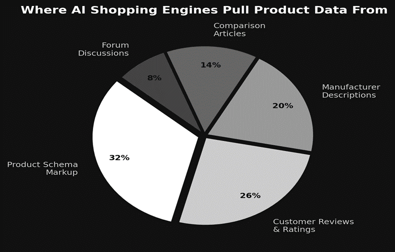 Where AI shopping engines pull product data from