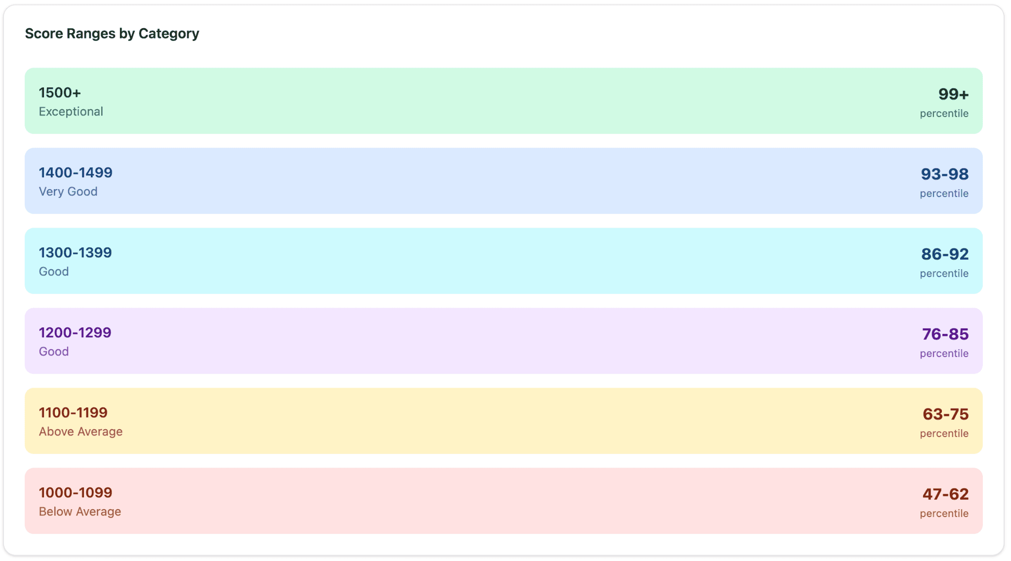 SAT score ranges by category