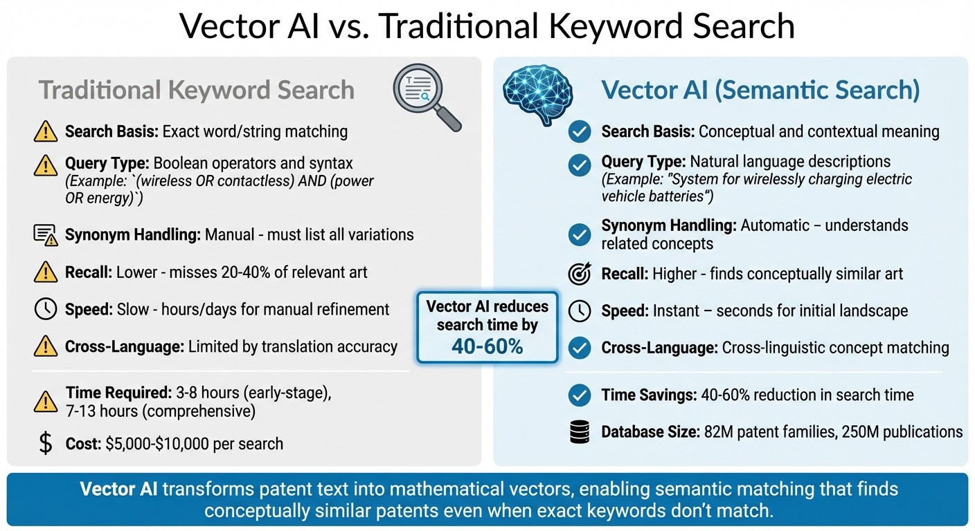 Vector AI vs Traditional Keyword Search for Patent Prior Art