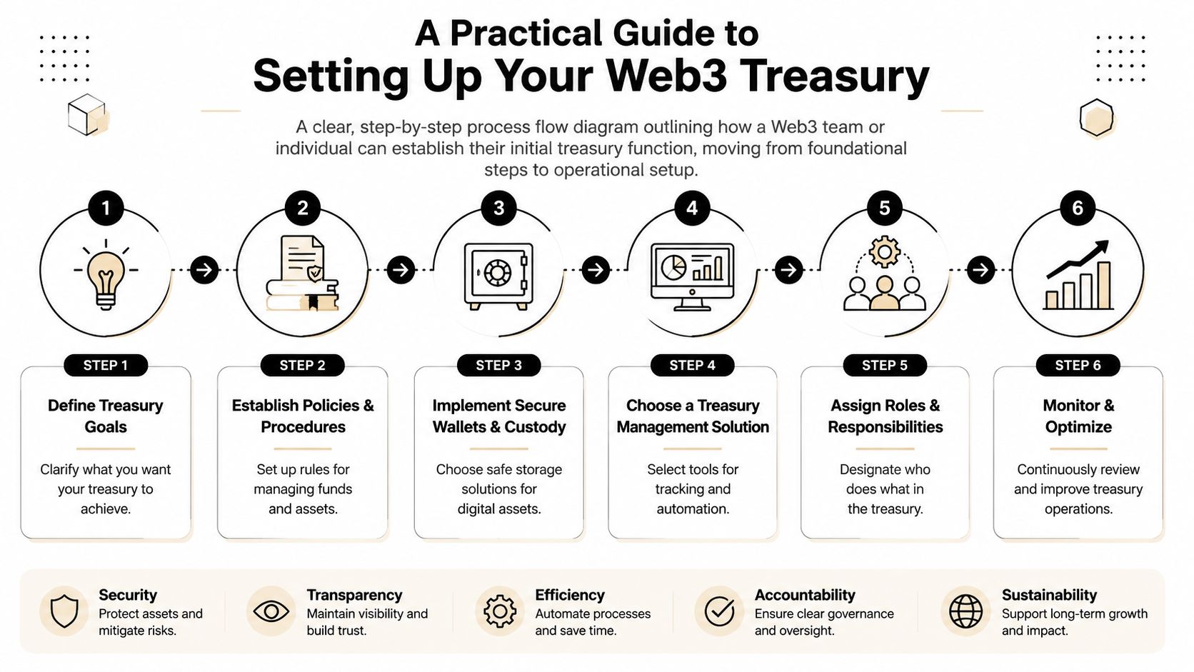A six-step infographic guide detailing the process of establishing and managing a Web3 digital asset treasury.